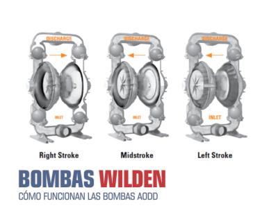 WILDEN - CÓMO FUNCIONAN LAS BOMBAS AODD