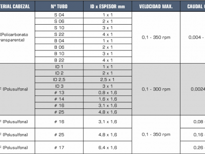 Cabezales compactos Micropump/Minipump/UD15 de HygiaFlex