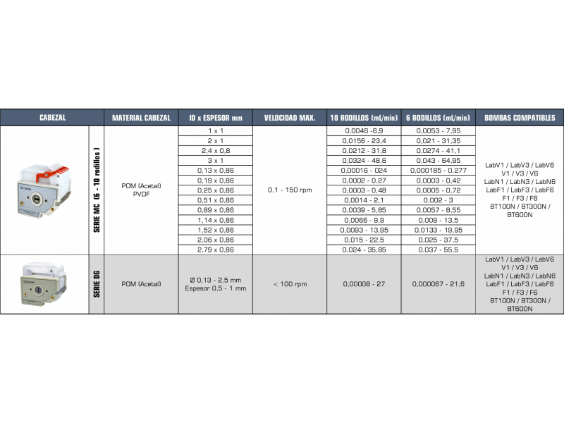 Cabezales multicanales Serie MC/DG de HygiaFlex